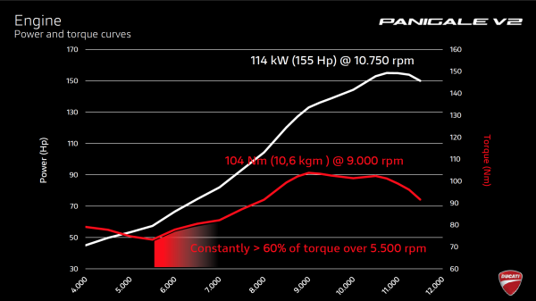 DUCATI PANIGALE V2